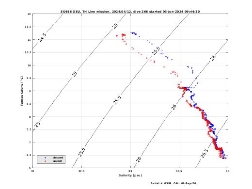 Temperature Salinity Diagnostic