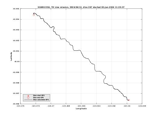 Dive Calculated GPS