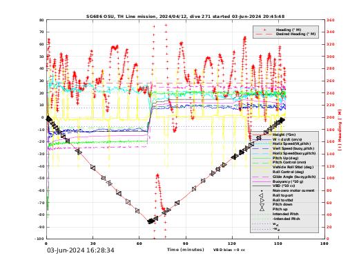 Dive Characteristics