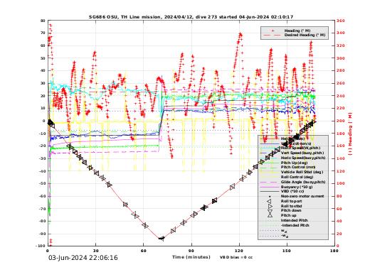Dive Characteristics