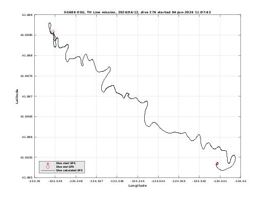 Dive Calculated GPS