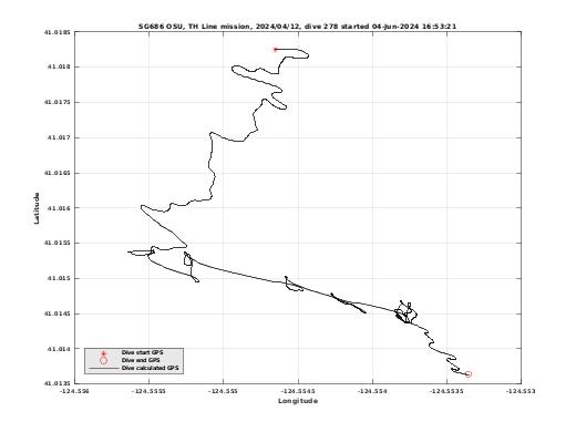 Dive Calculated GPS