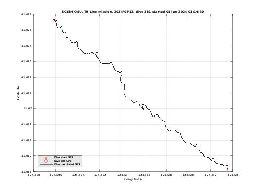 Dive Calculated GPS