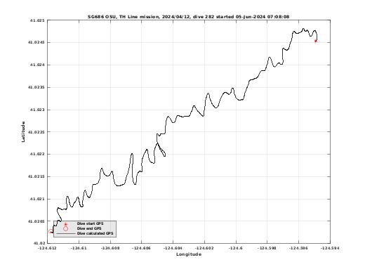 Dive Calculated GPS