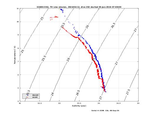 Temperature Salinity Diagnostic