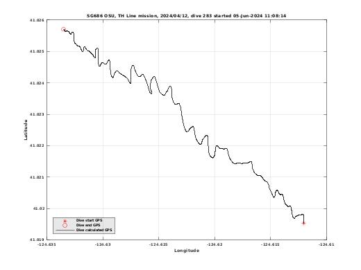 Dive Calculated GPS