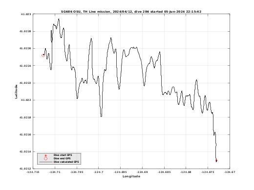 Dive Calculated GPS