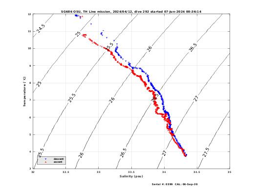 Temperature Salinity Diagnostic