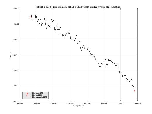 Dive Calculated GPS