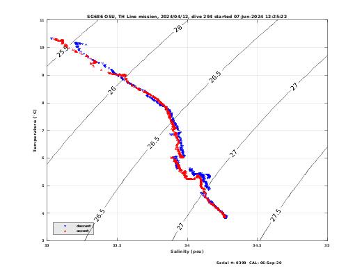Temperature Salinity Diagnostic
