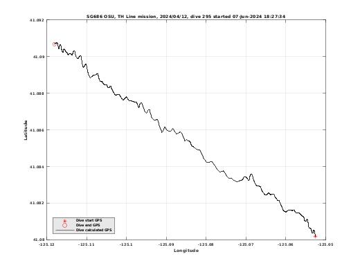 Dive Calculated GPS