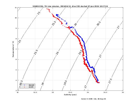 Temperature Salinity Diagnostic