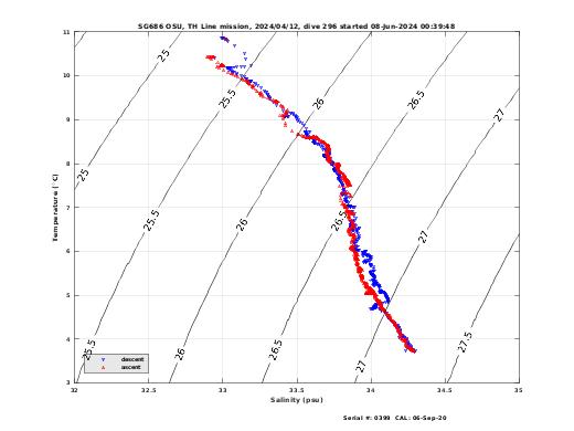 Temperature Salinity Diagnostic