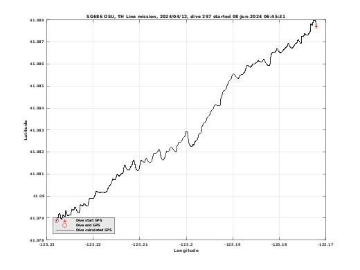 Dive Calculated GPS