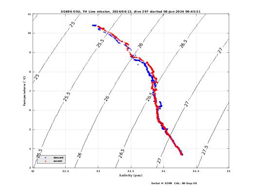 Temperature Salinity Diagnostic