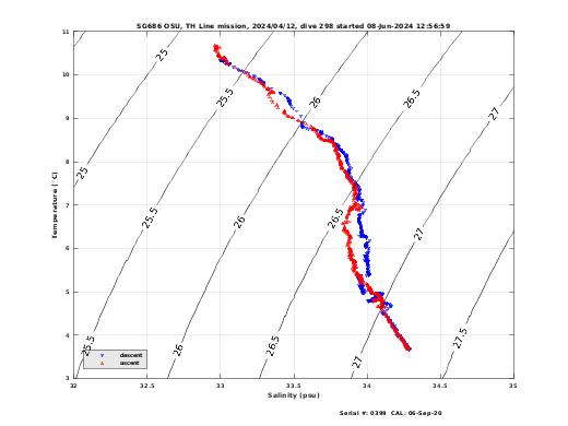 Temperature Salinity Diagnostic