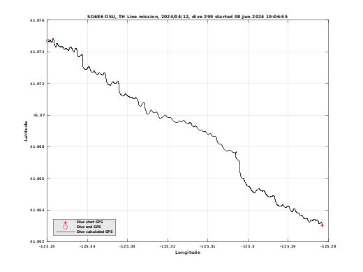 Dive Calculated GPS