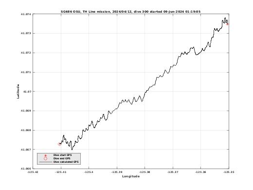 Dive Calculated GPS