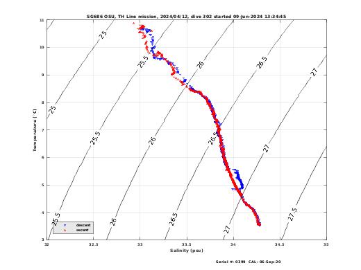 Temperature Salinity Diagnostic