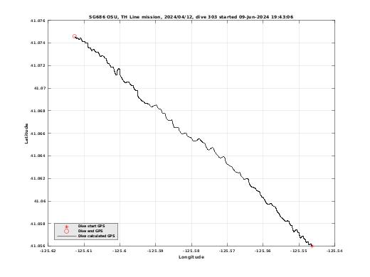 Dive Calculated GPS