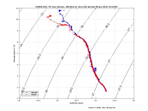 Temperature Salinity Diagnostic