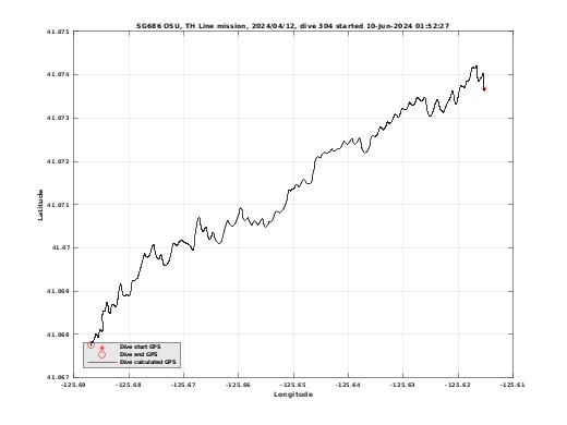 Dive Calculated GPS