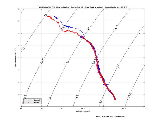 Temperature Salinity Diagnostic