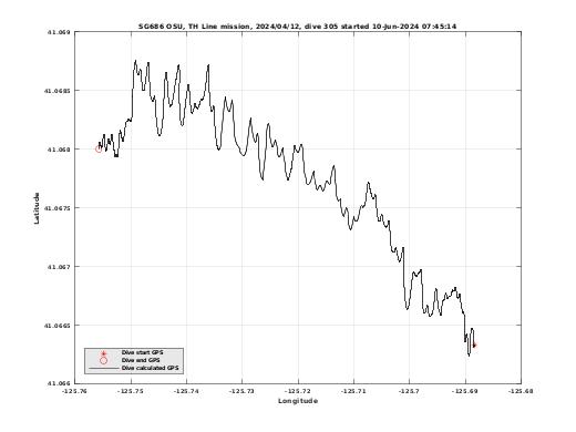 Dive Calculated GPS