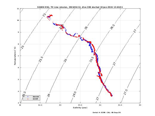 Temperature Salinity Diagnostic