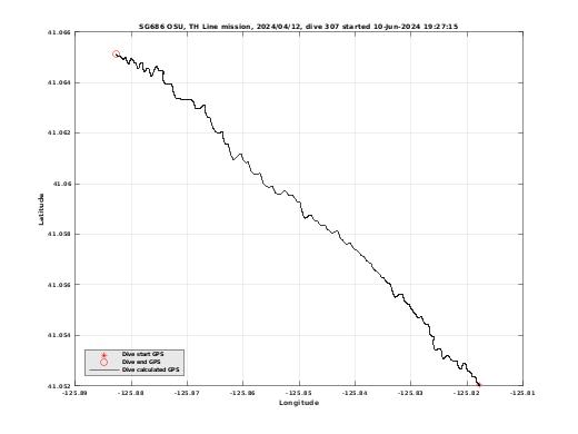 Dive Calculated GPS