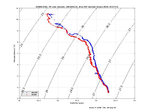 Temperature Salinity Diagnostic