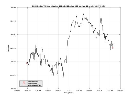 Dive Calculated GPS