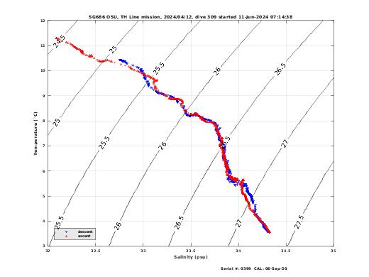 Temperature Salinity Diagnostic