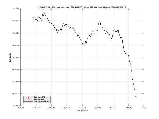 Dive Calculated GPS