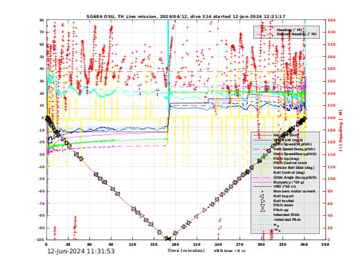 Dive Characteristics