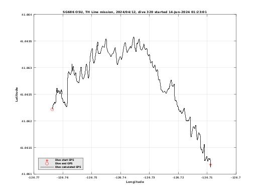 Dive Calculated GPS