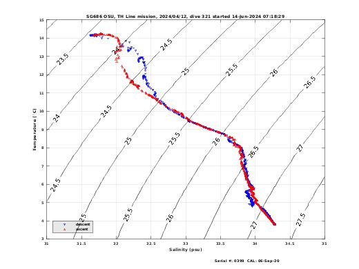 Temperature Salinity Diagnostic