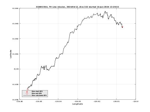 Dive Calculated GPS