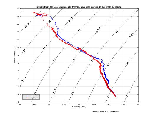 Temperature Salinity Diagnostic