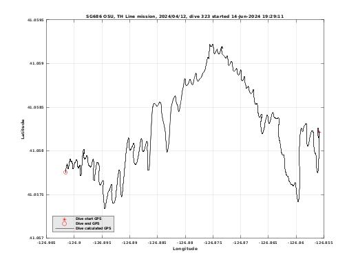 Dive Calculated GPS