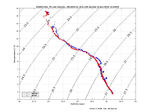 Temperature Salinity Diagnostic