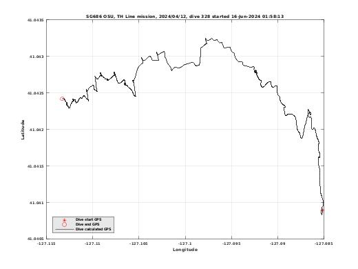 Dive Calculated GPS