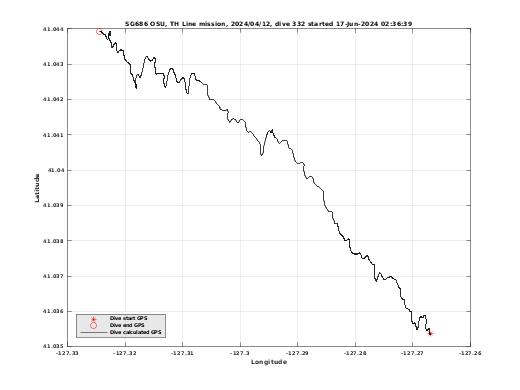 Dive Calculated GPS