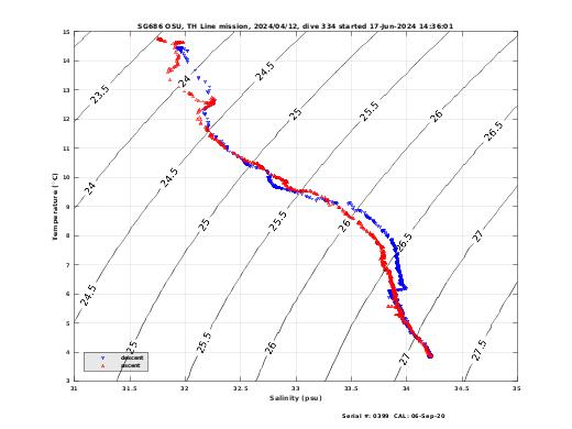 Temperature Salinity Diagnostic