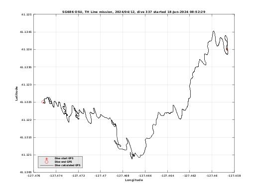 Dive Calculated GPS