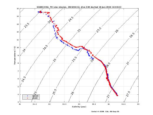 Temperature Salinity Diagnostic