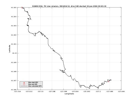 Dive Calculated GPS