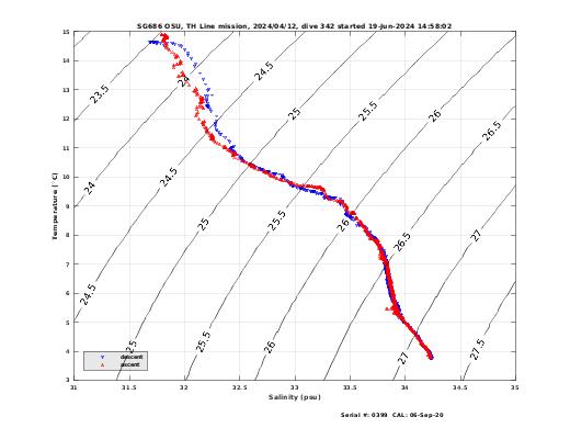 Temperature Salinity Diagnostic