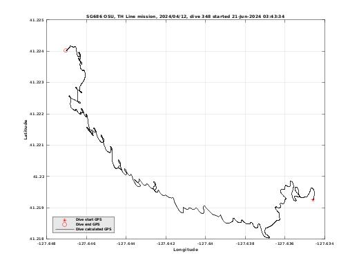 Dive Calculated GPS