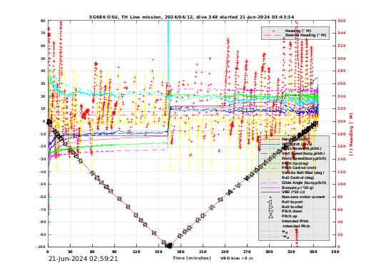 Dive Characteristics